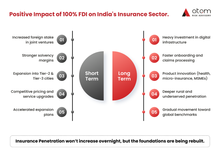 India’s Insurance Reforms: 100% FDI and What It Means – Atom Risk Advisory